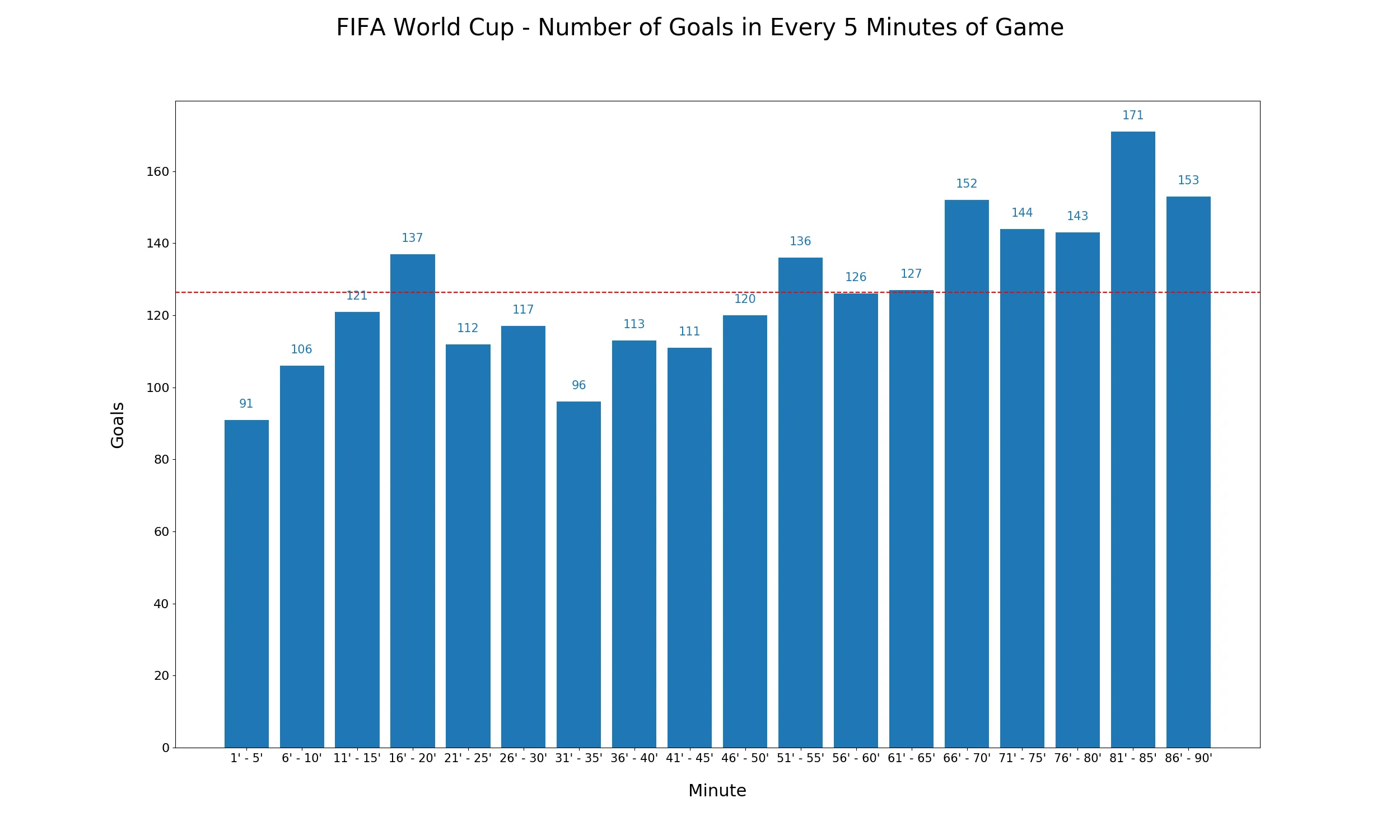 All FIFA World Cup goals per 5 min span