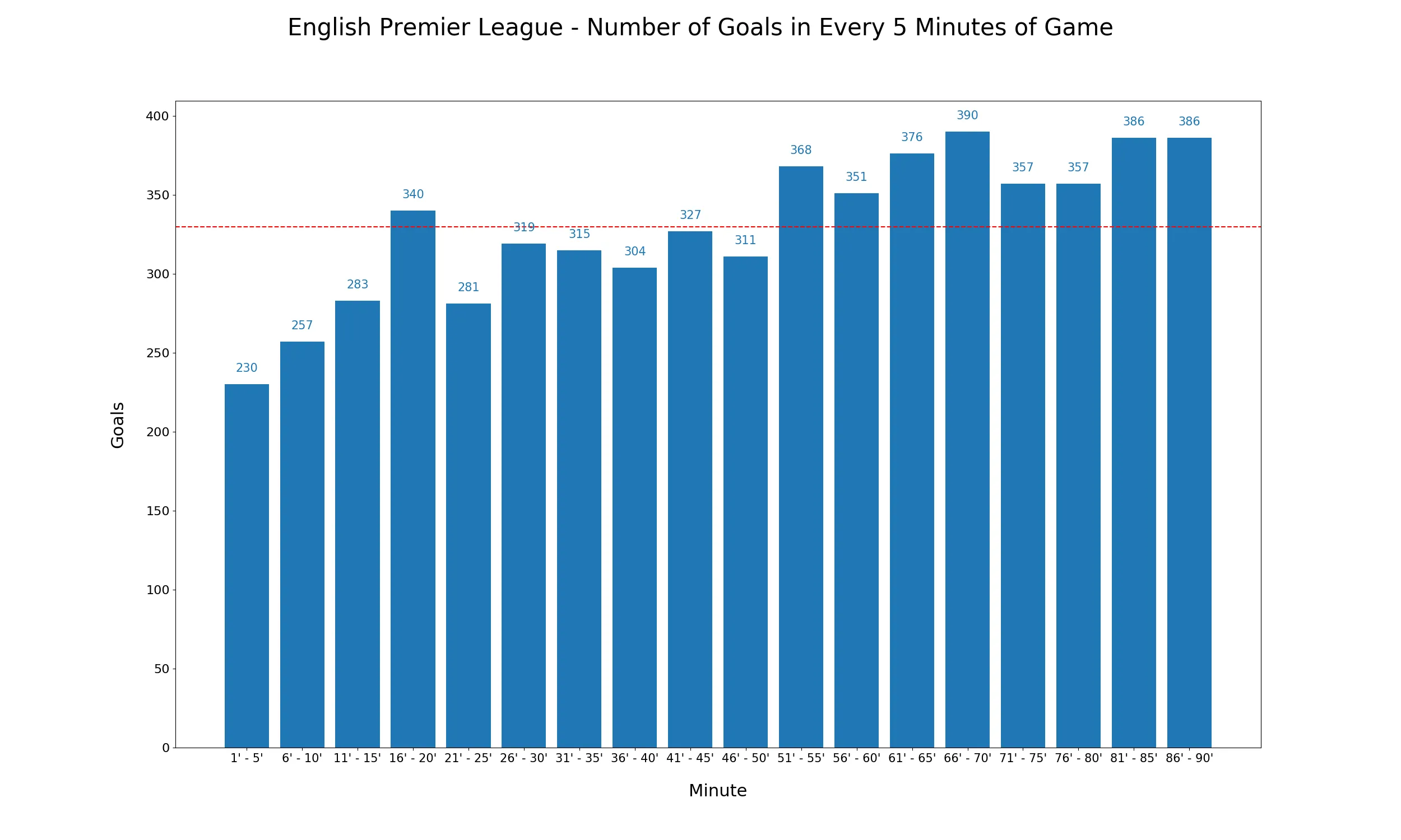 All English Premier League goals per 5 min span