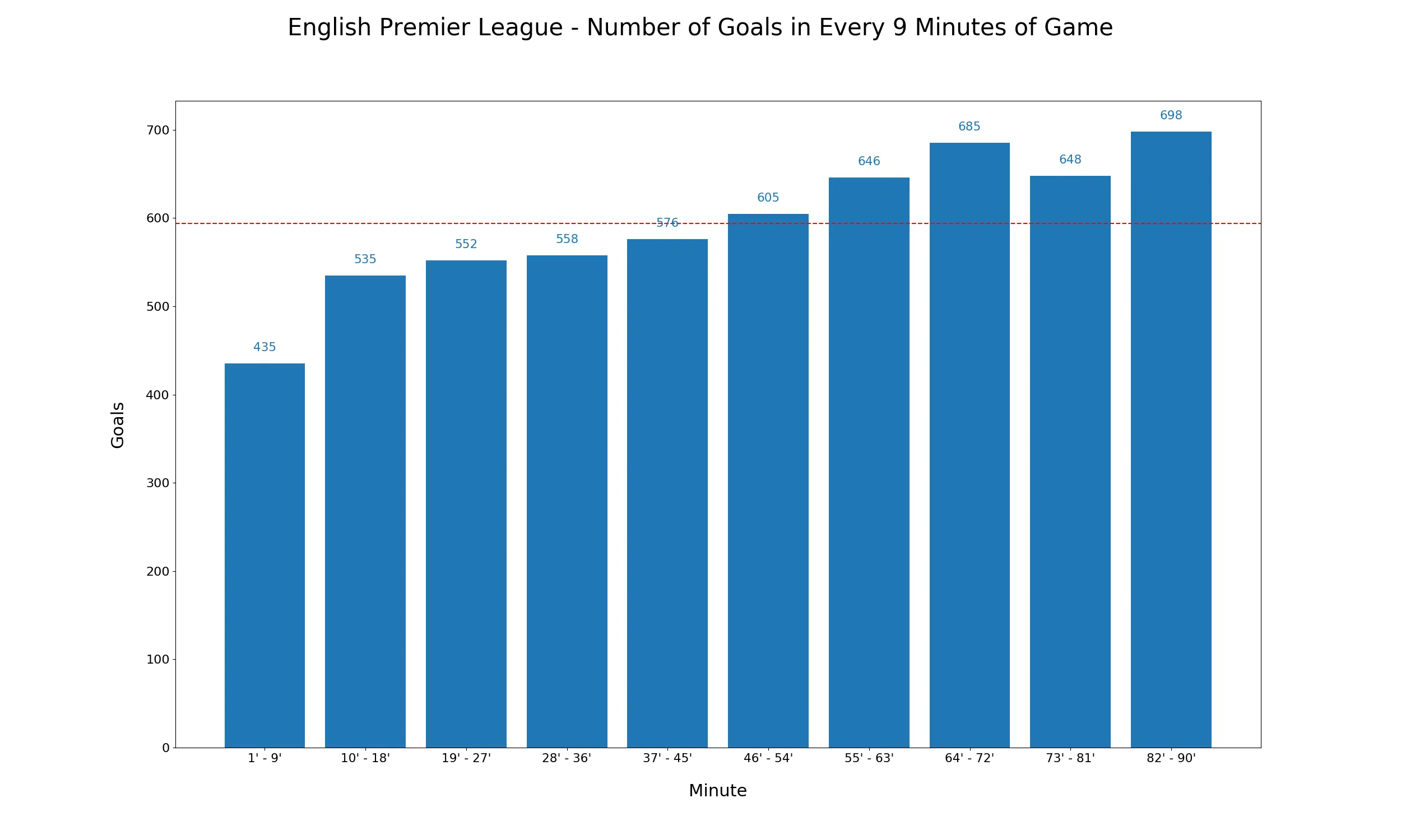 All English Premier League goals per 9 min span