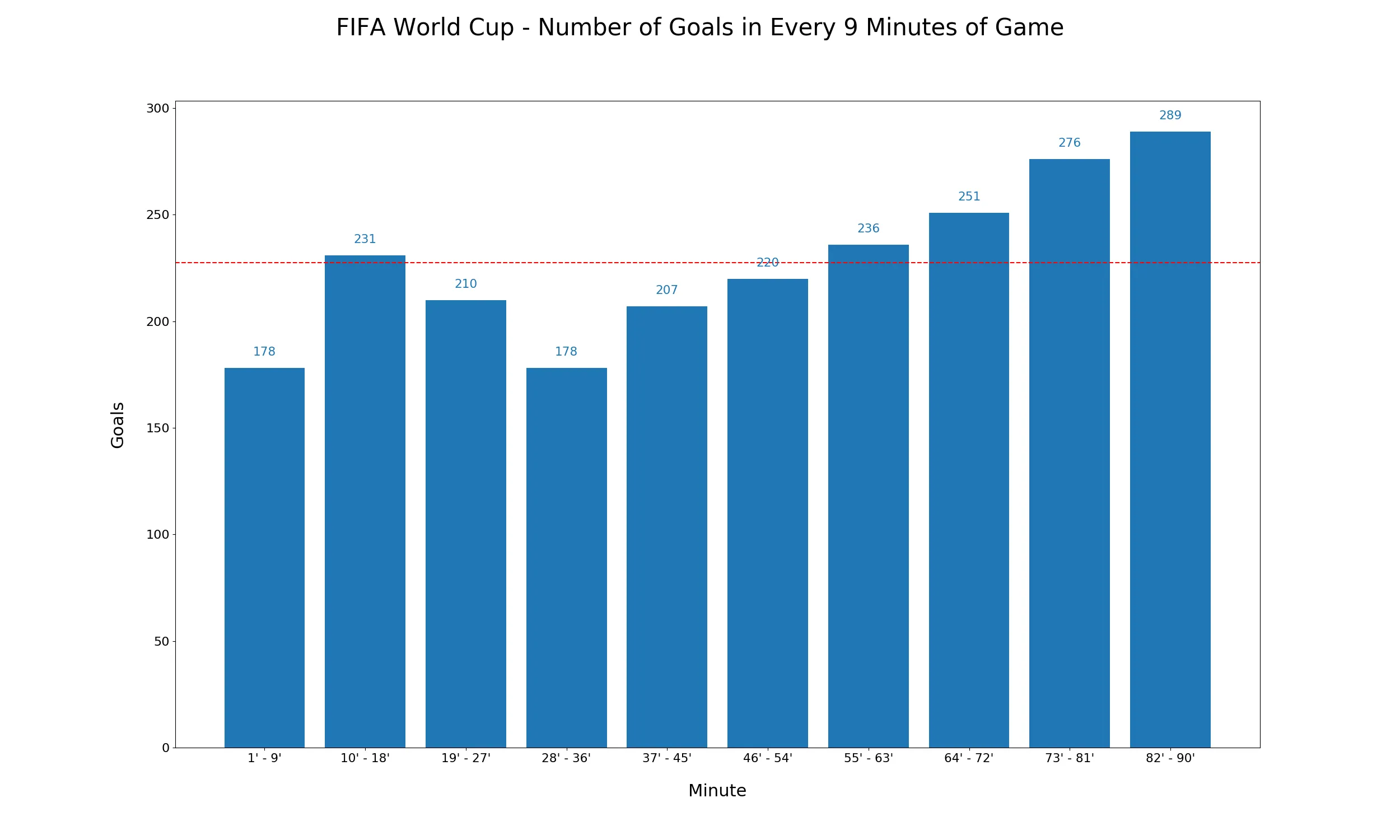 All FIFA World Cup goals per 9 min span