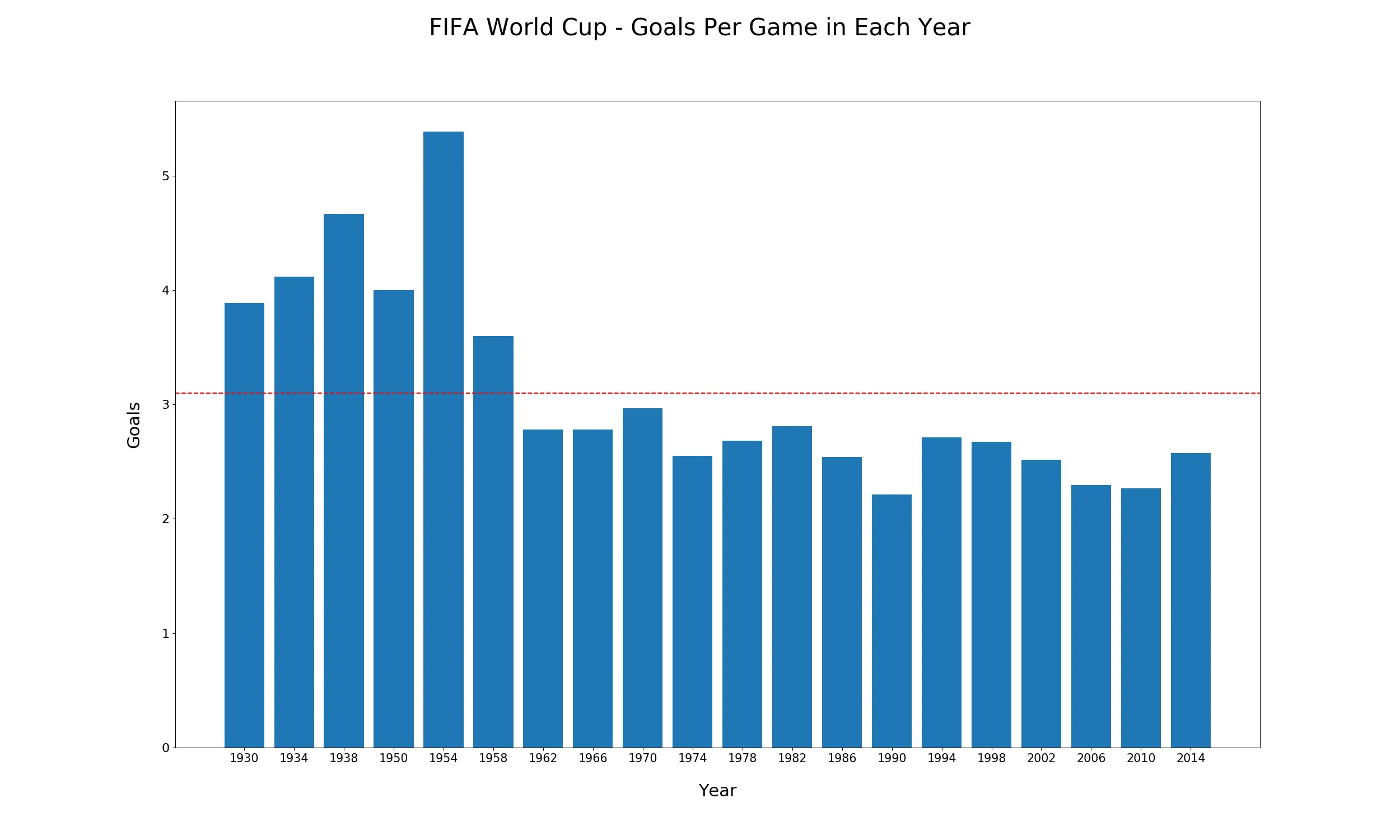 Goals Per Game in the FIFA World Cup