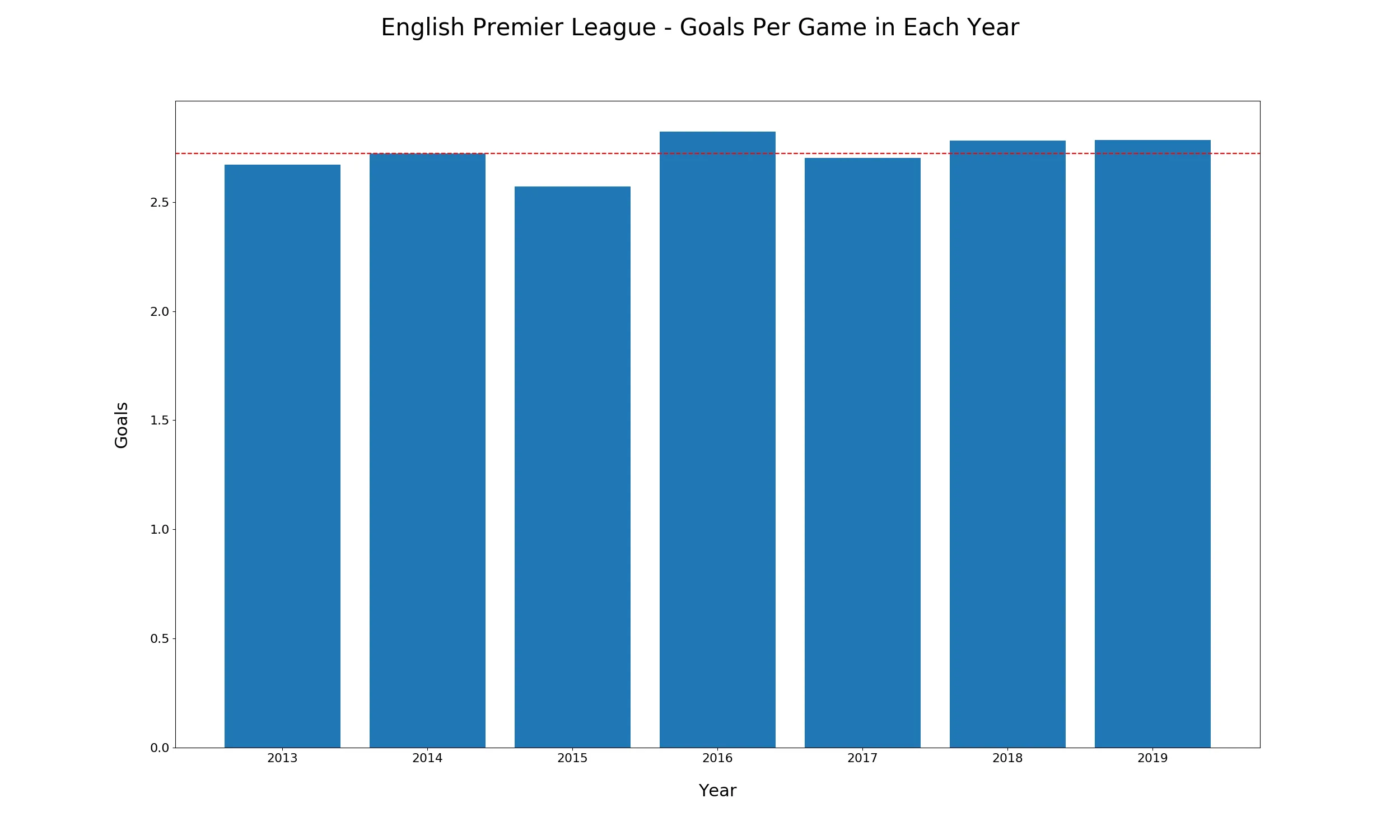 Goals Per Game in the English Premier League