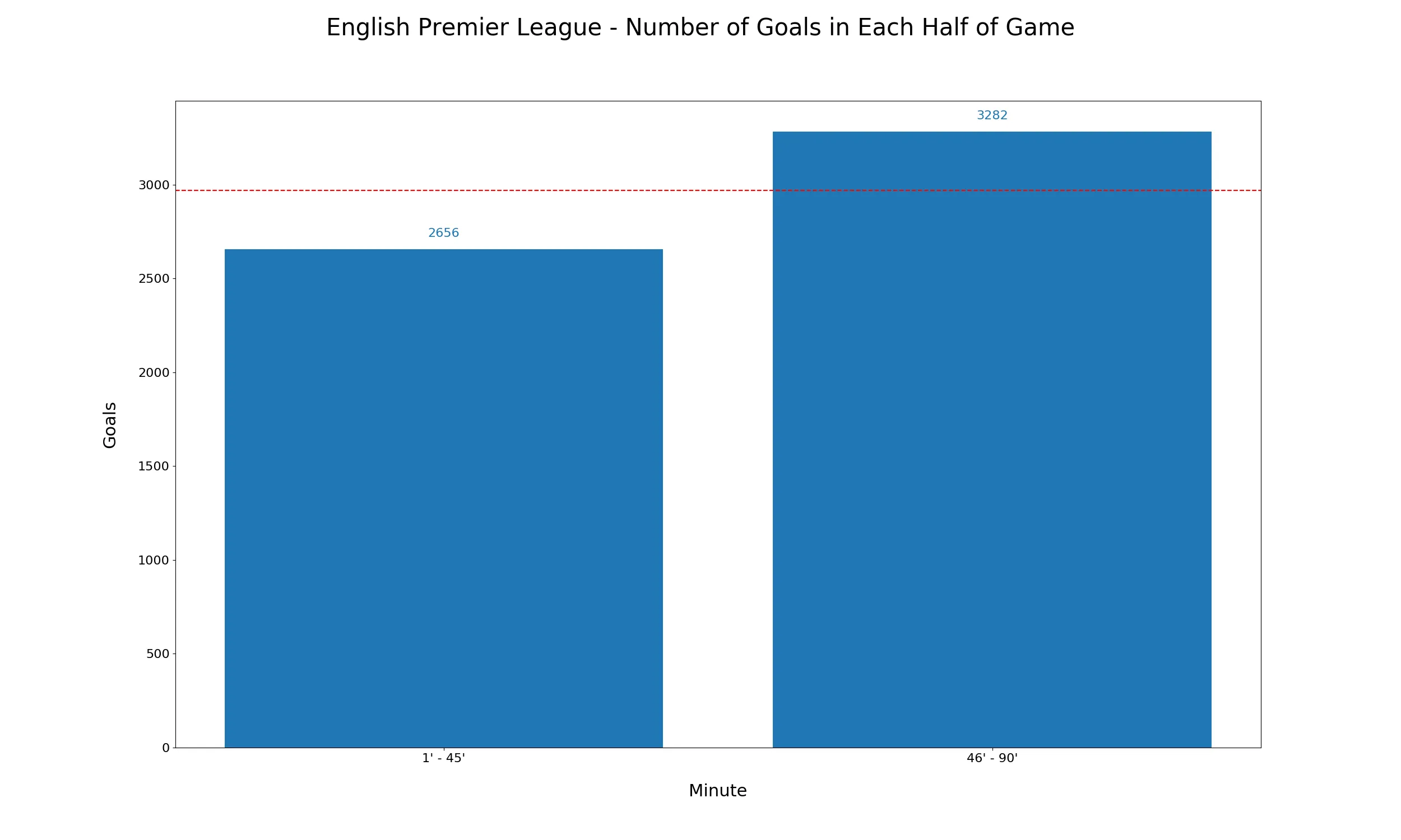 All English Premier League goals per half