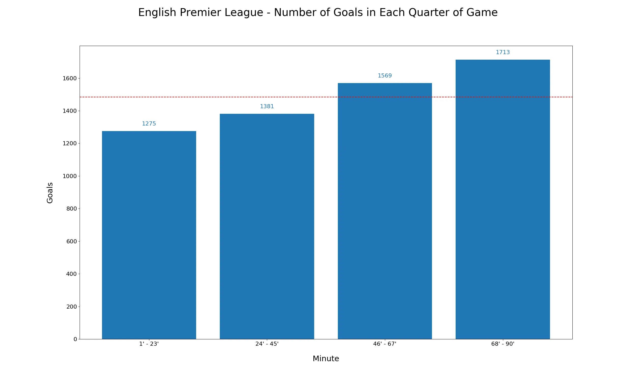 All English Premier League goals per quarter