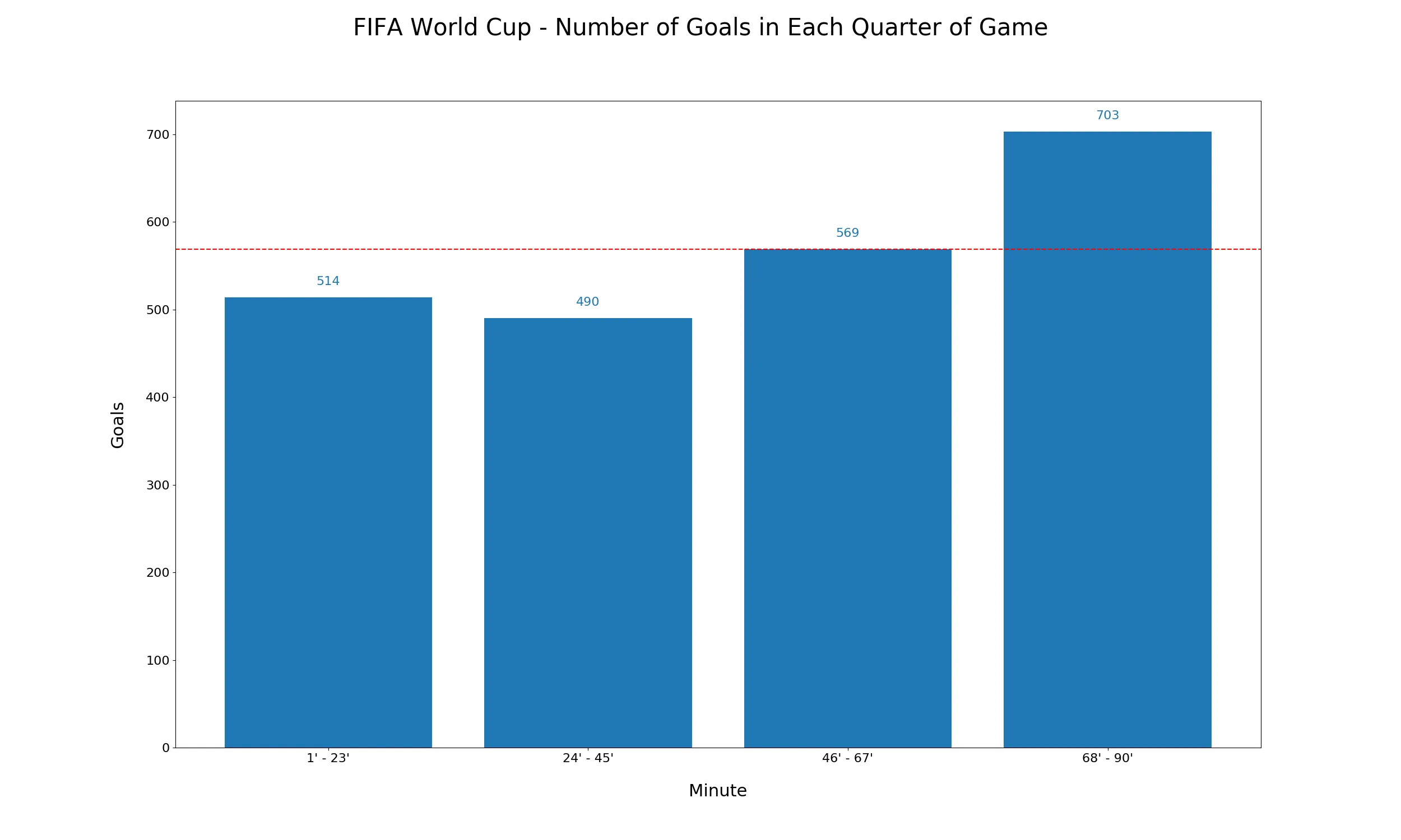 All FIFA World Cup goals per quarter