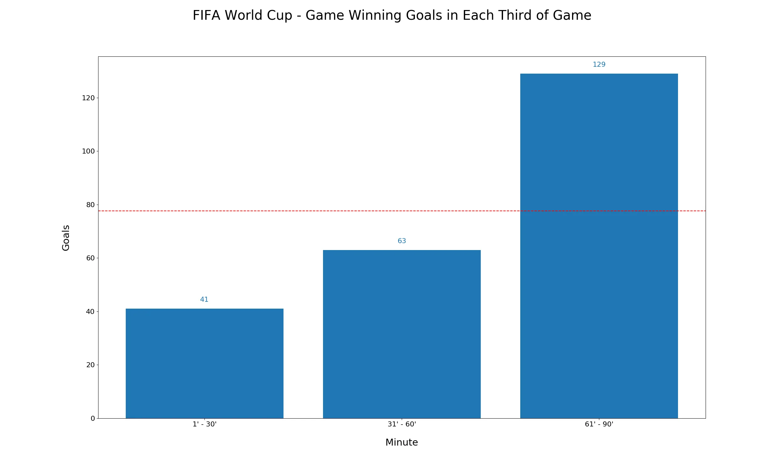 Game Winning Goals in Each Third of the Game