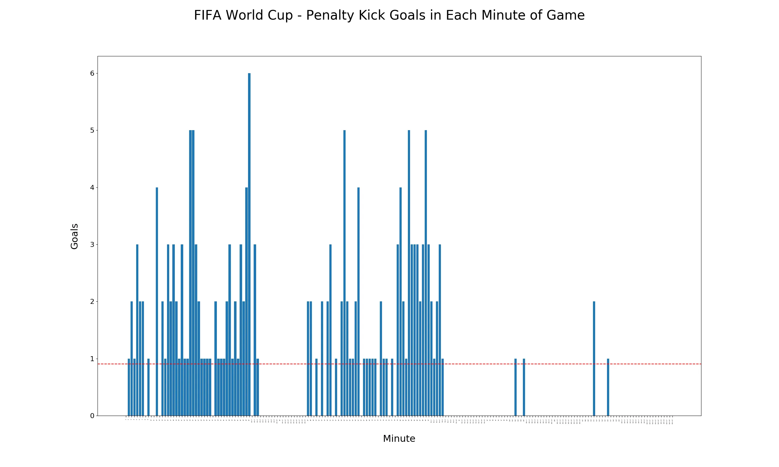 Goals from Penalty Kicks Per Minute in the FIFA World Cup